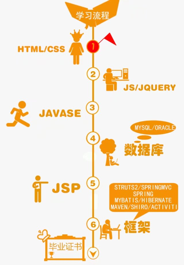 Java 学习线路图是怎样的?