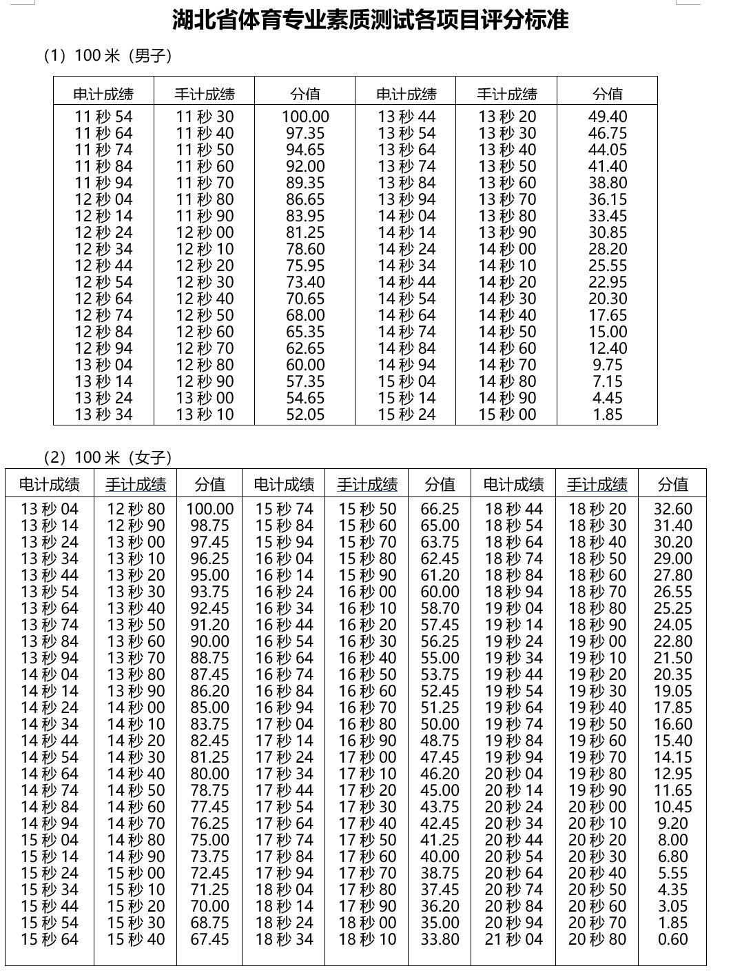 湖北體育專業素質測試時間地點,測試項目及標準,成績查詢時間及入口