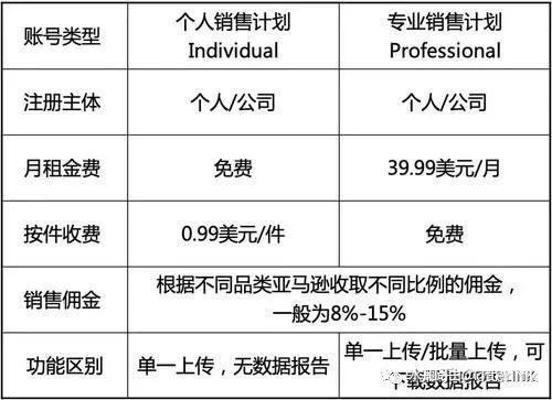 亚马逊fba计算 亚马逊fba计算公式 亚马逊fba运费计算