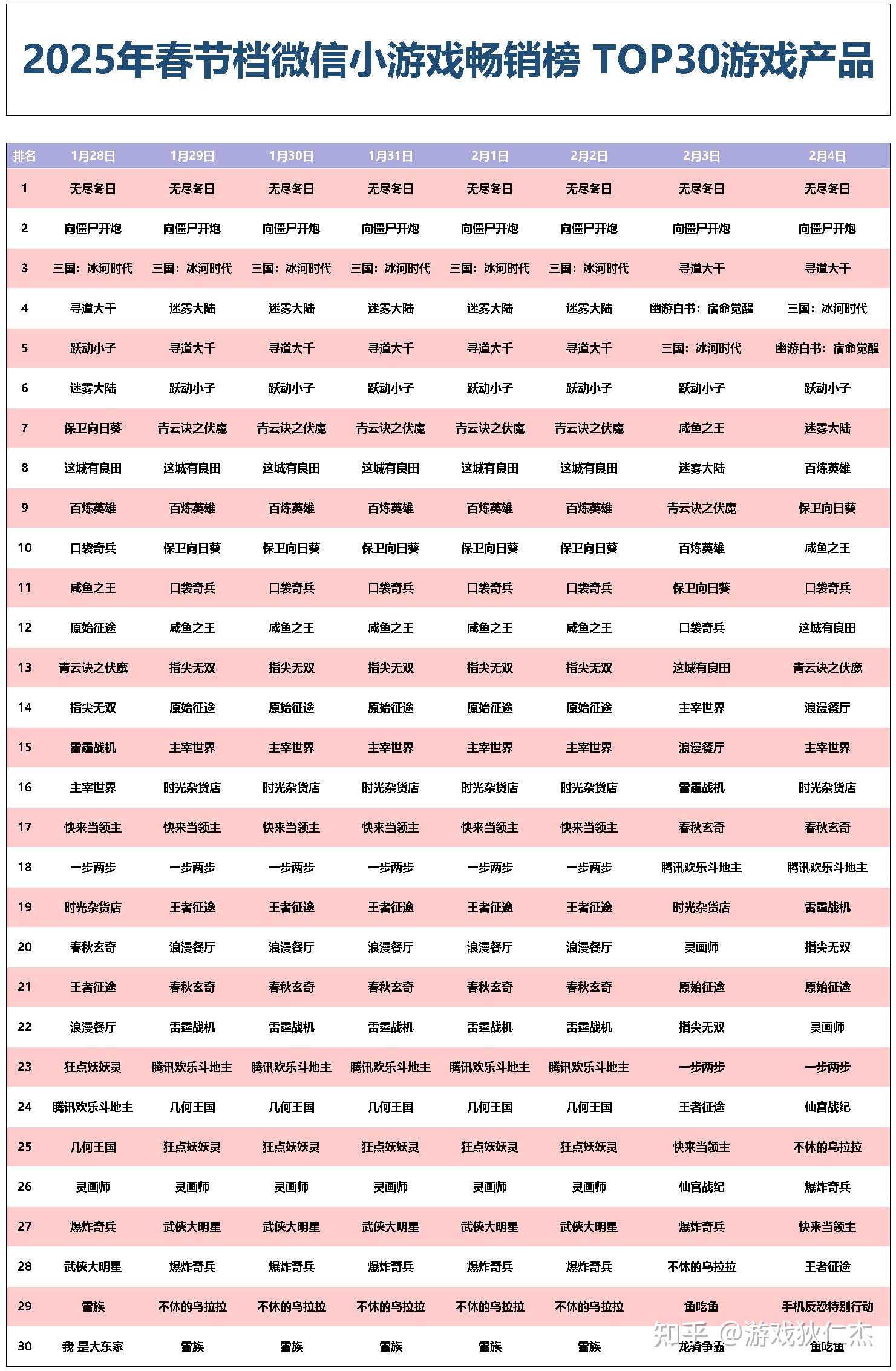 2025春节档微信小游戏top30榜单回顾!