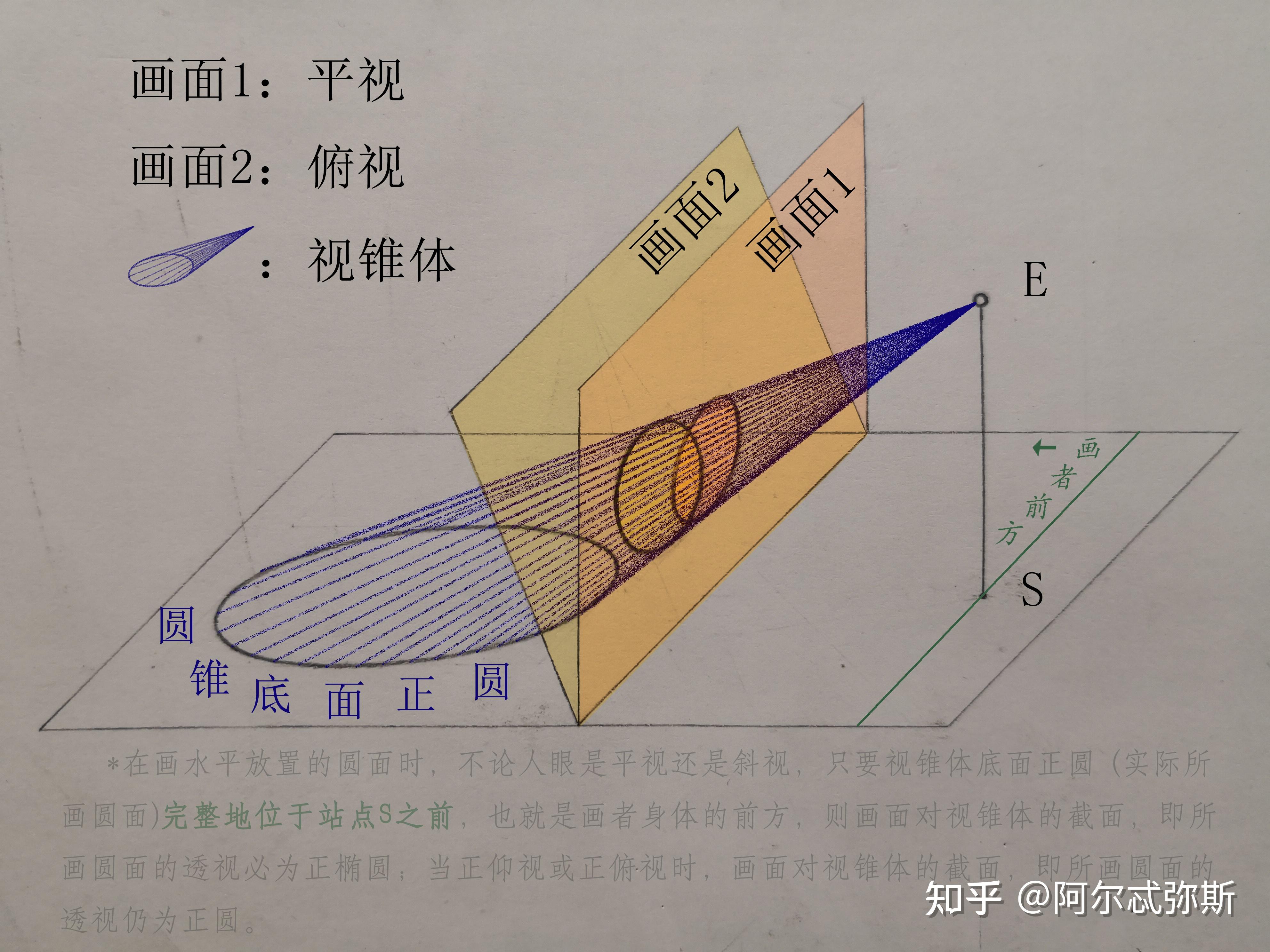 圆的透视为正椭圆(一)