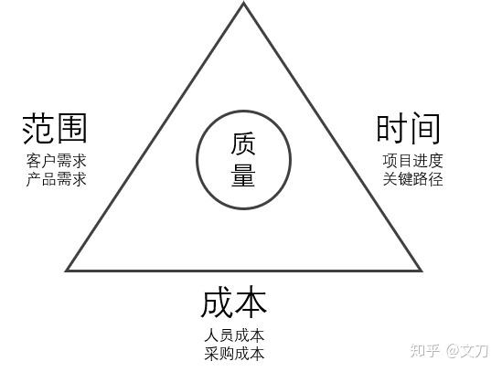 三,项目管理