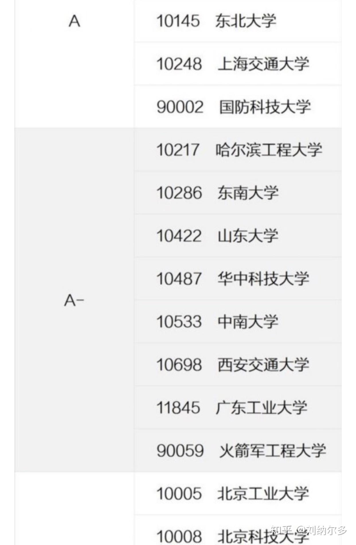 自动化专业考研学校排名(自动化专业学校排名2023)