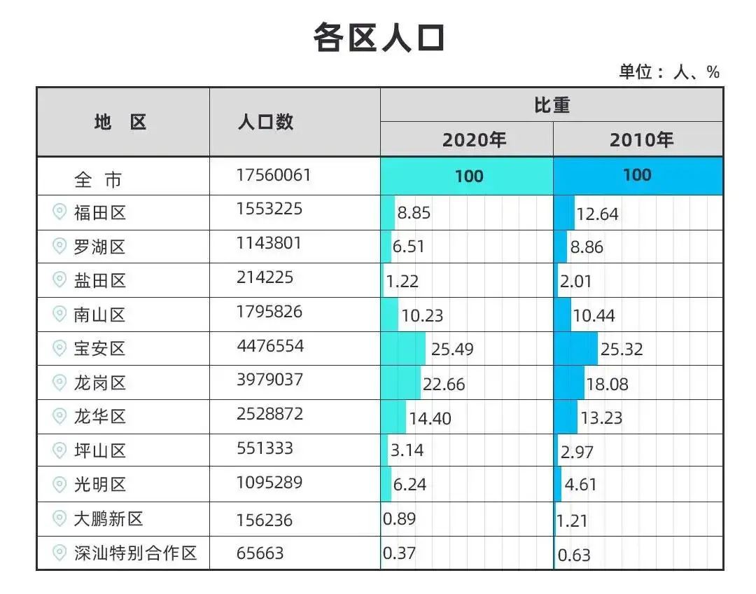 深圳人口分布图图片