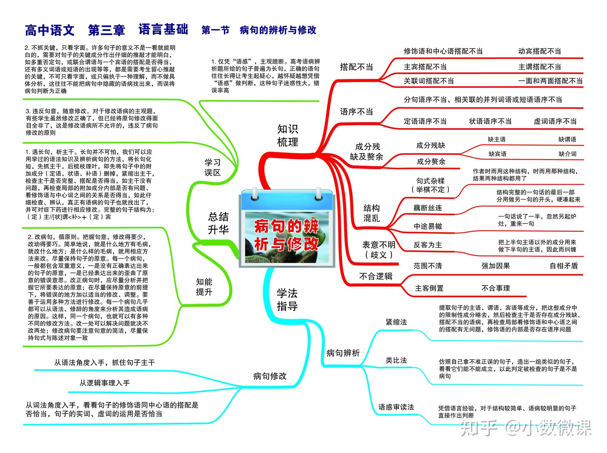 最全新高中语文思维导图23张高清大图扫清高中三年知识点知识串联高效
