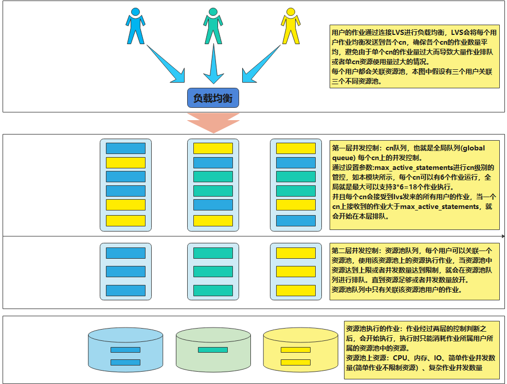 GaussDB(DWS)應用實踐丨負載管理與作業排隊處理方法