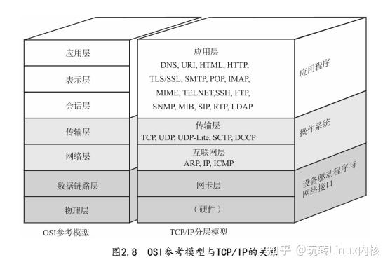深入解析TCP/IP协议栈：了解网络通信的核心 - 知乎