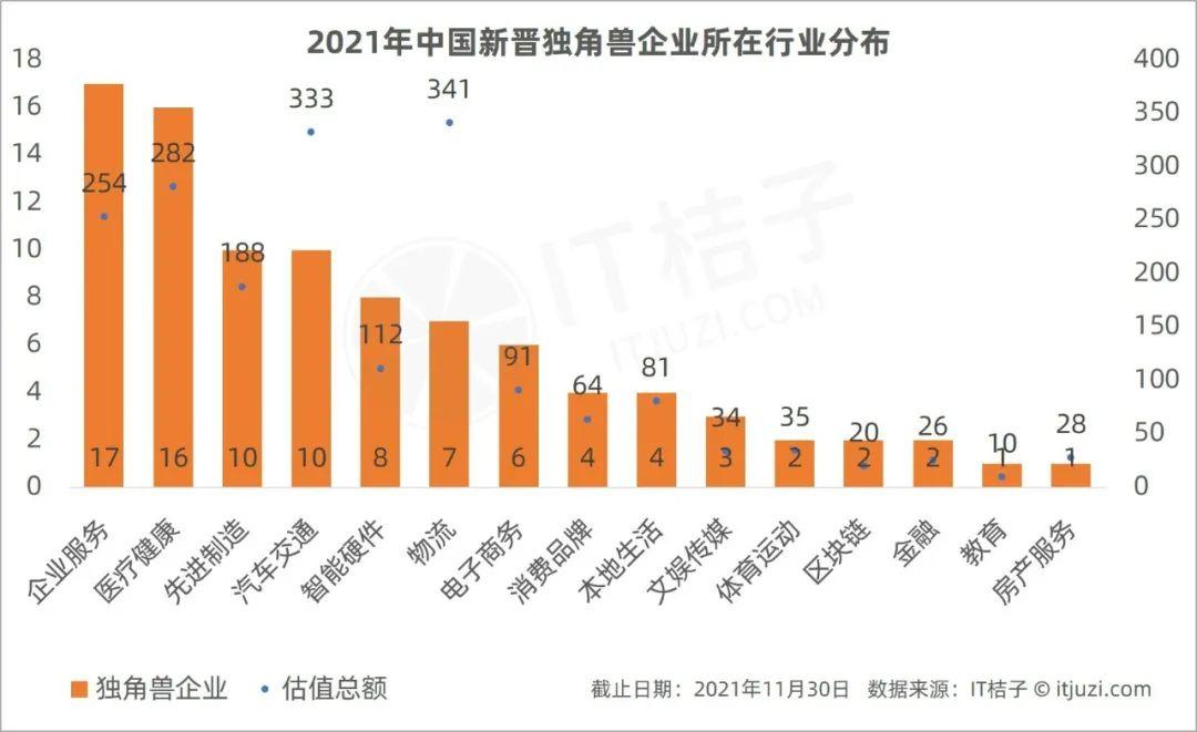 It 桔子《2021 年中国新经济独角兽企业分析报告》发布：百亿美金公司已超 17 家 知乎 5218