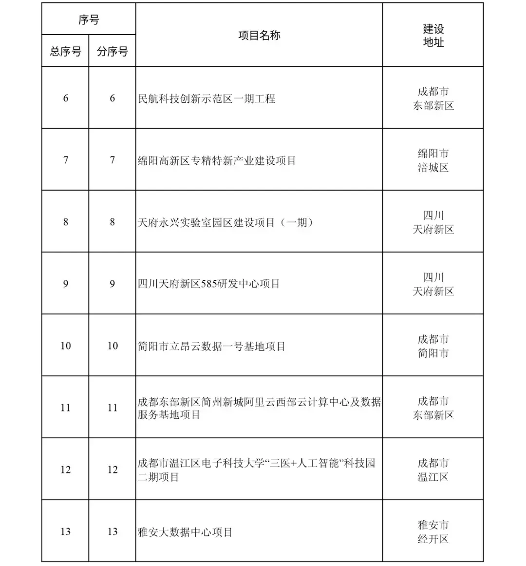 投资7916.5亿元《2025年四川省重点项目名单》正式印发