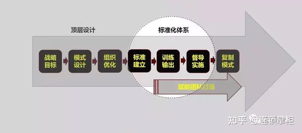 1-200家门店，如何做标准化体系？ - 知乎