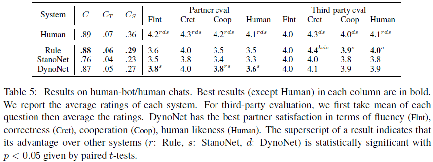 《Learning Symmetric Collaborative Dialogue Agents with Dynamic ...