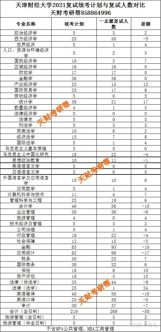 天津財經大學研究生考試2021年總結