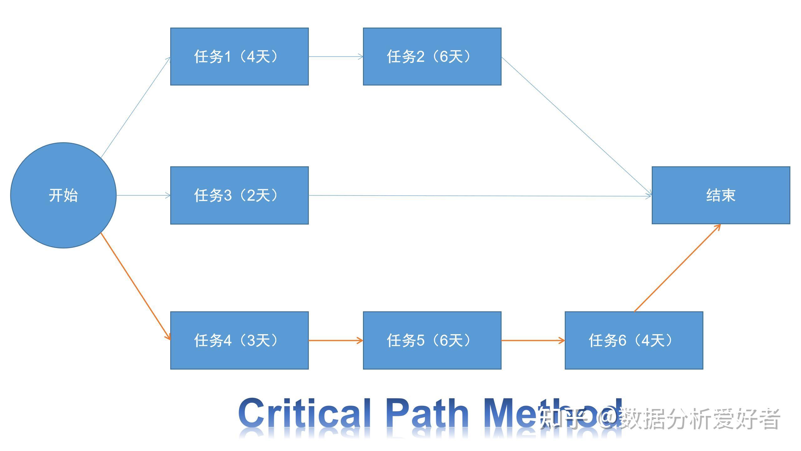 pmp项目管理中的计划评审技术 (pert) vs 关键路径法 (cpm)