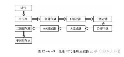 (一)压缩空气工艺流程(图12 -6 -9)