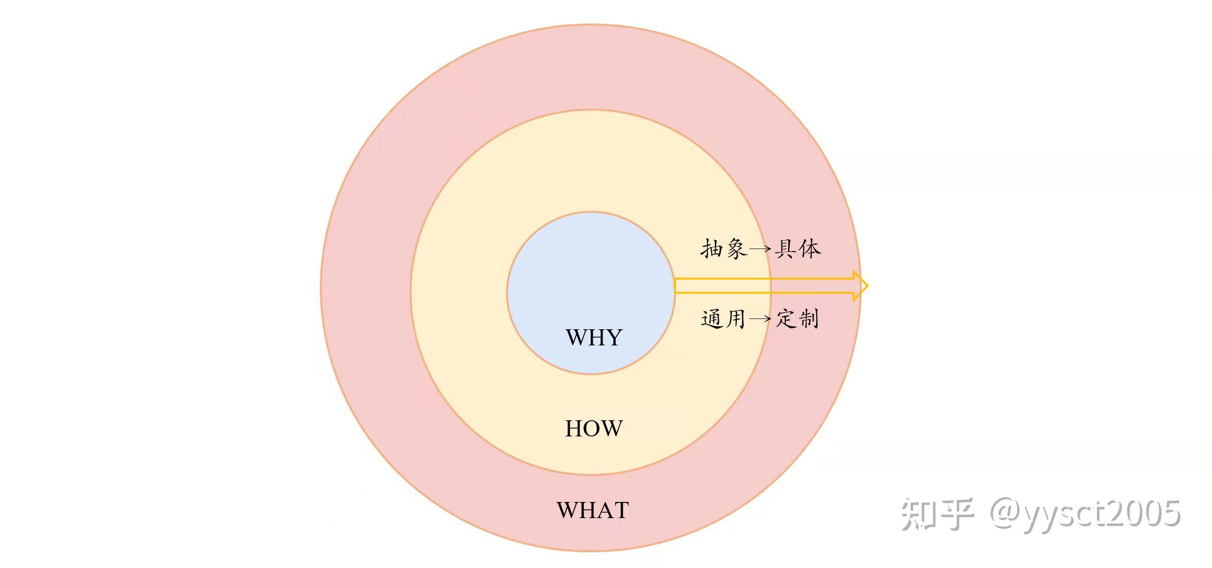 黄金圈法则ppt图片