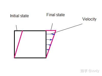 什么是应变(Strain) - 知乎
