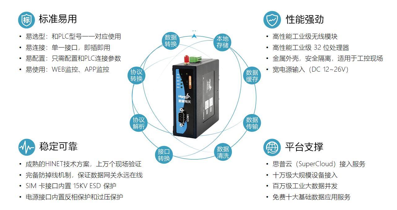 工控数据采集,实现远程监控