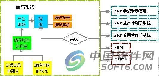 物料编码原则 参考 知乎