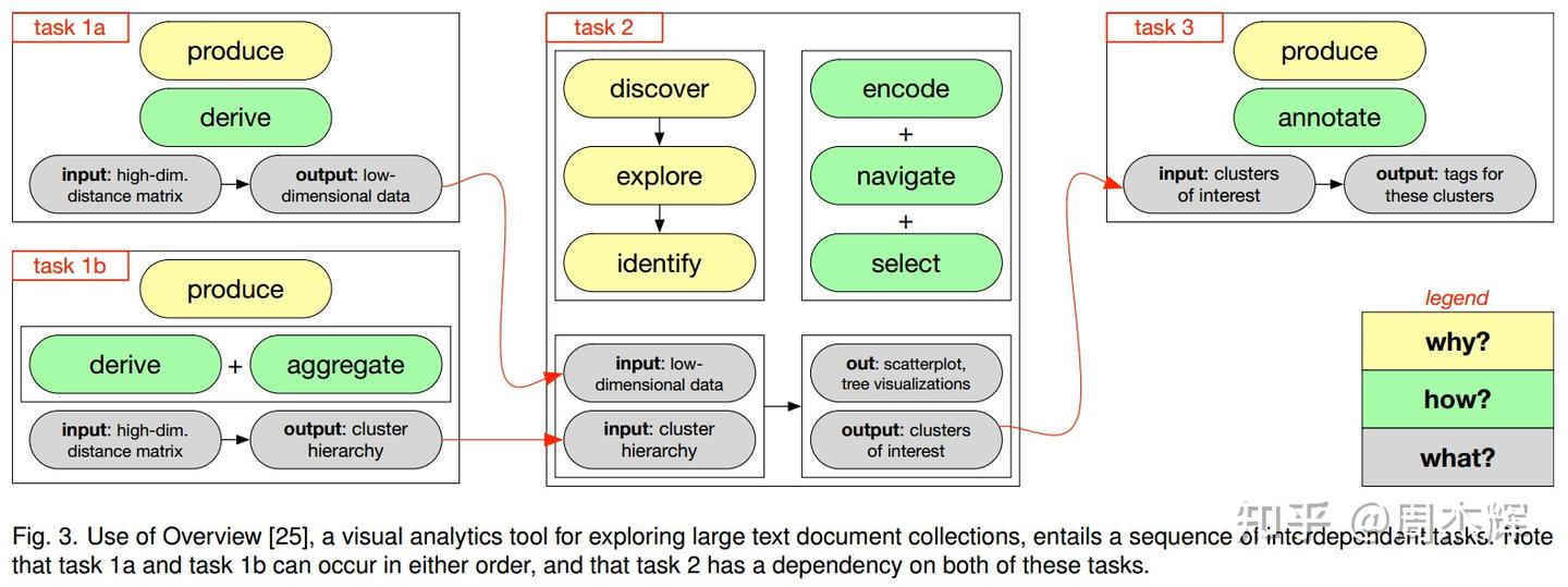 Visualisation Task 如何写可视化论文(How to Write a Visualization Paper) - 知乎