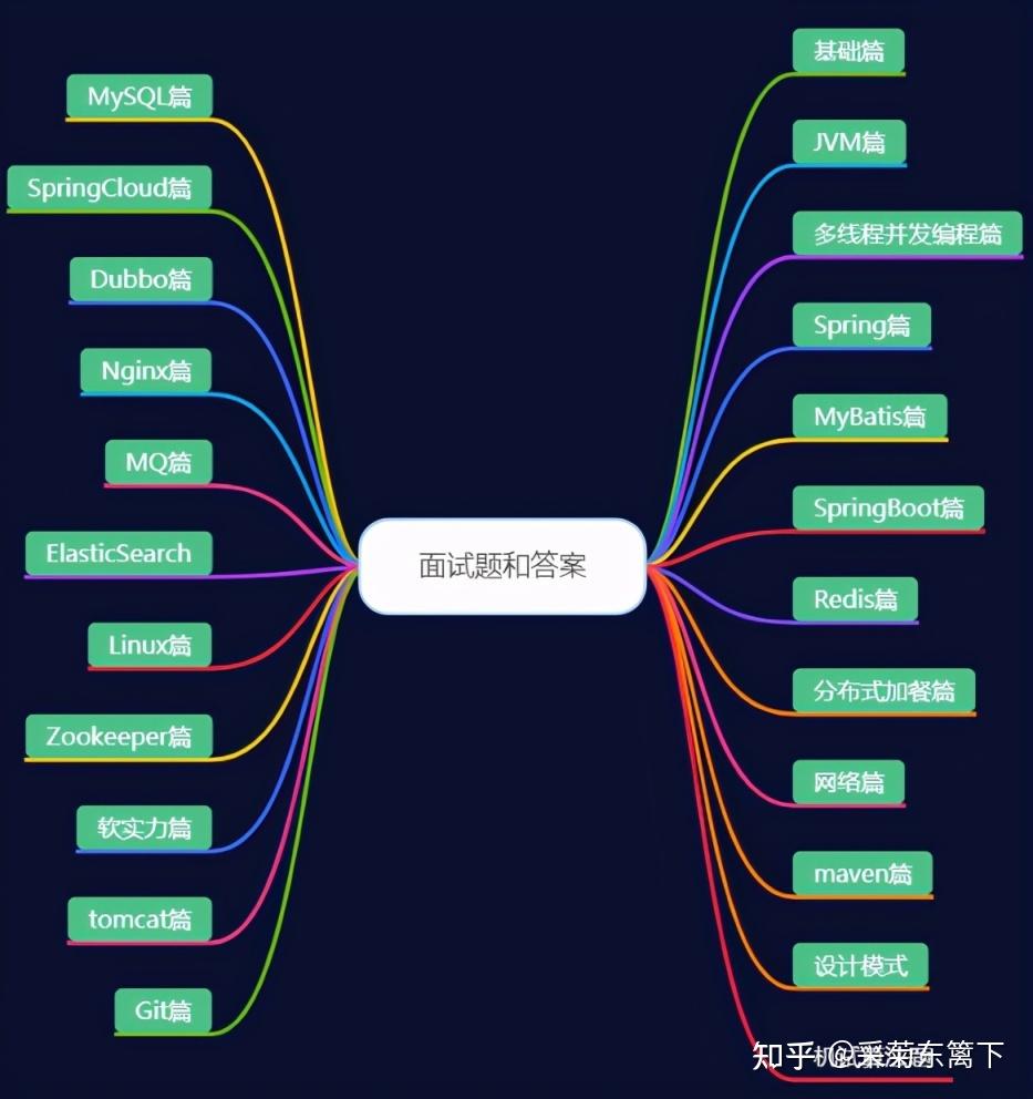 GitHub上10W星标的 Java 面试合集 1000 题，想去大厂的绝对用的上！ - 知乎