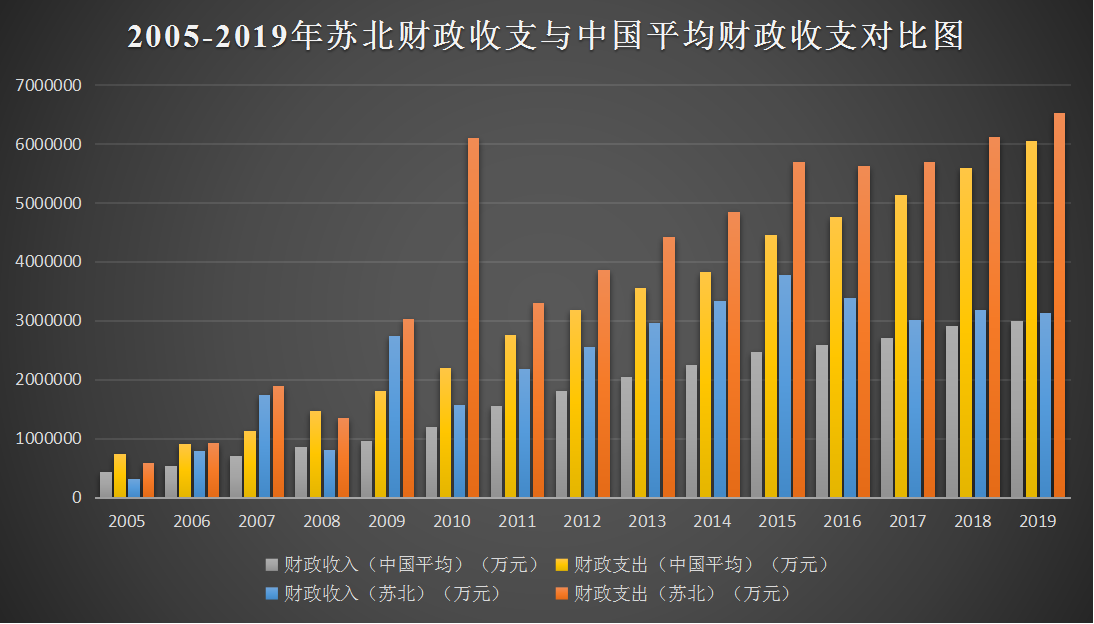 (三)苏北地区财政收支状况与全国平均水平对比