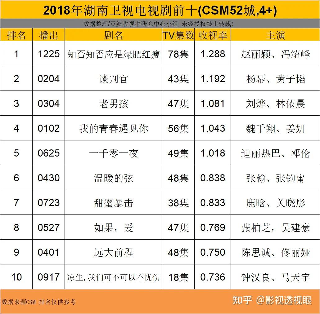 湖南卫视历年电视剧收视率榜单（2009至今） - 知乎