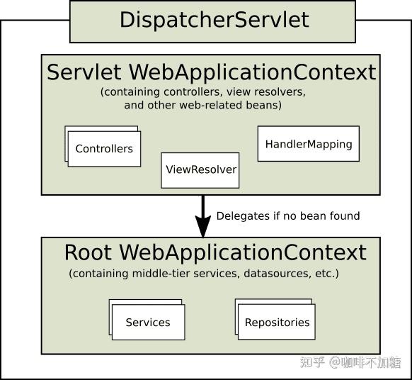 Spring SpringMVC DispatcherServlet Spring springmvc dispatcherservlet