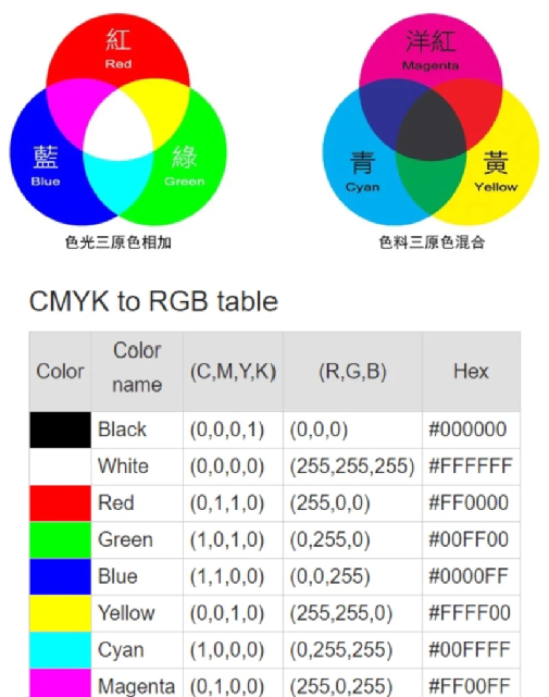 颜料三原色(cmyk):品红,黄,青(天蓝)