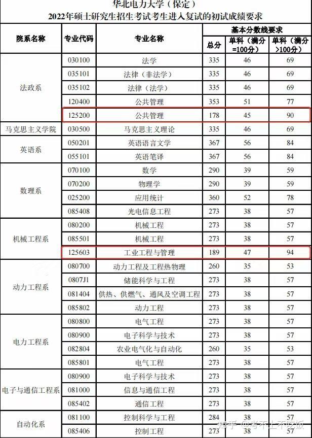 華北電力保定河北地質中國傳媒湖北工業武漢紡織三峽大學北京物資學院