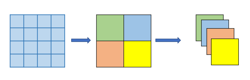 【ICLR2022】CrossFormer: A versatile vision transformer hinging on cross ...