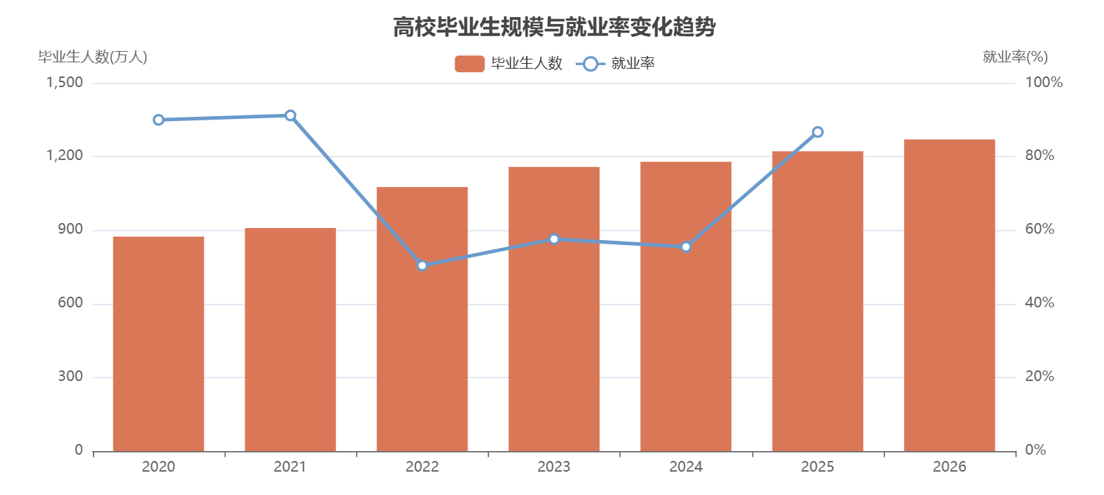 2026年就业现状预估:数据可视化分析报告 - 知乎