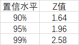 简单理解置信区间和置信水平 - 知乎
