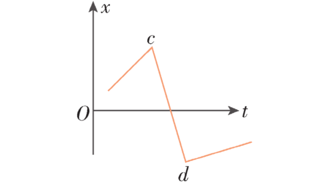 求甚解(1)x-t图像反映的是物体的位移与运动时间两个物理量之间的关系