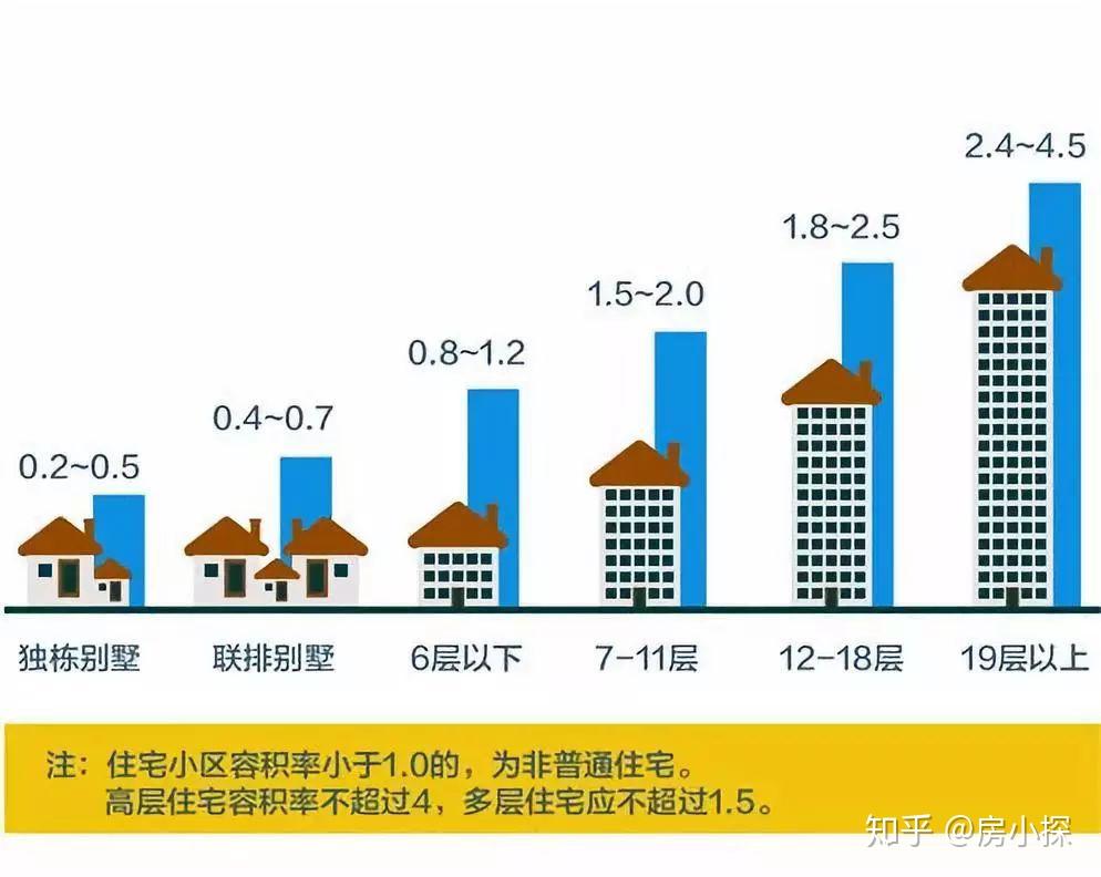 明明容积率有3,为什么我家住起来没有隔壁40的舒服?