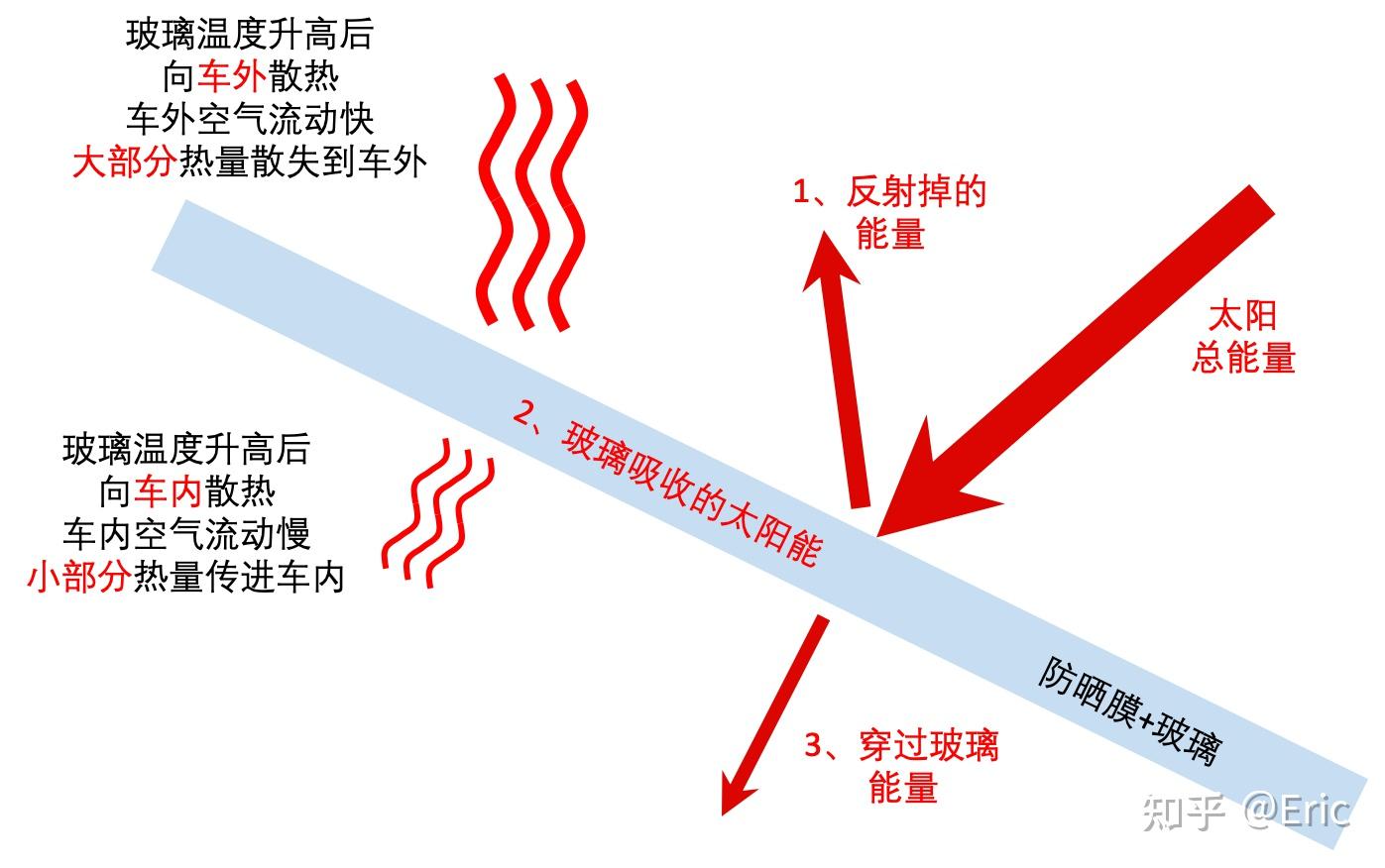 原理如下图:照射到汽车的太阳总