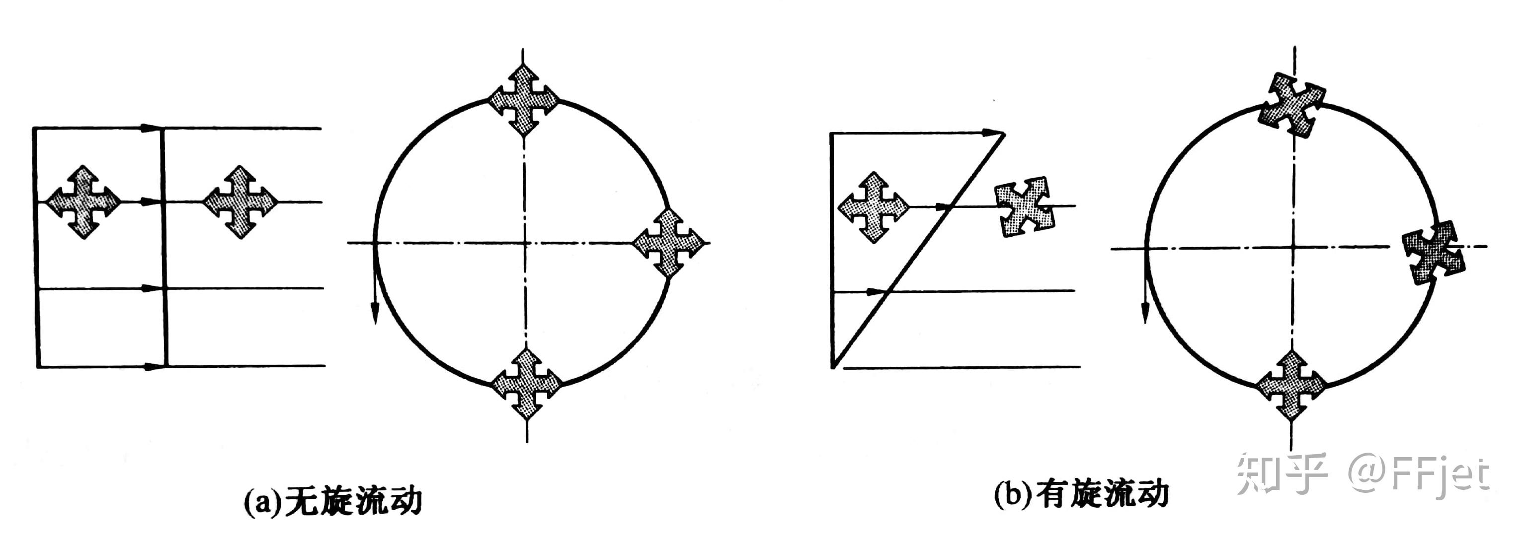 6. 有旋流動與無旋流動