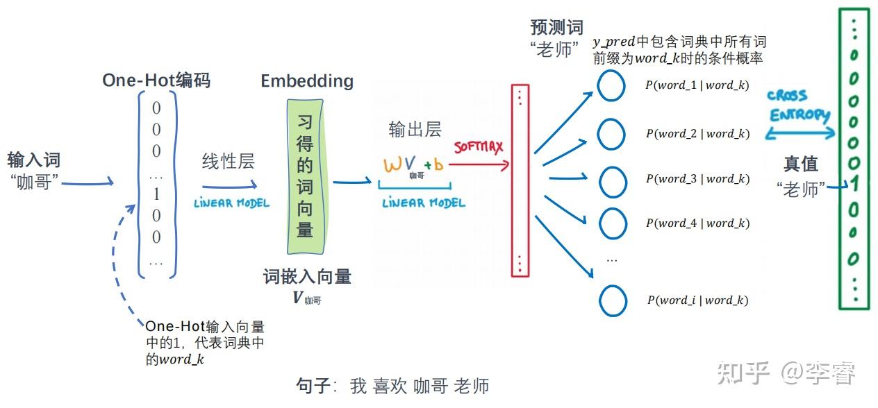 用Word2Vec生成词的向量表示 - 知乎