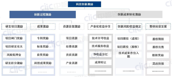 国有企业如何做好科技创新成果评价,转化和激励丨如何打造创新型国有