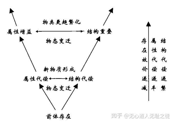 的嬗变和进化呈现出存在效价递减的趋势,而其属性集合或机能代偿则相