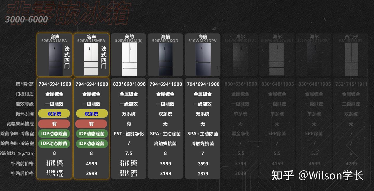万字解析】618冰箱选购攻略，2000-15000全价位推荐- 知乎