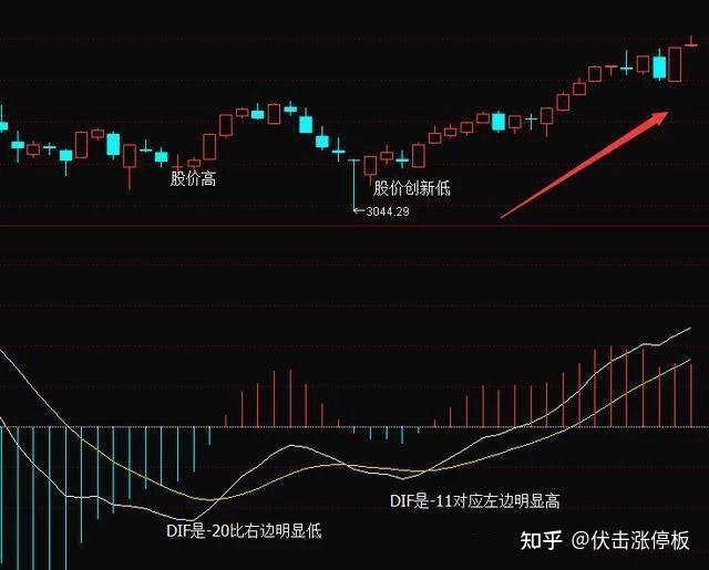 什么是MACD顶背离和底背离?别还傻傻分不清楚 - 知乎