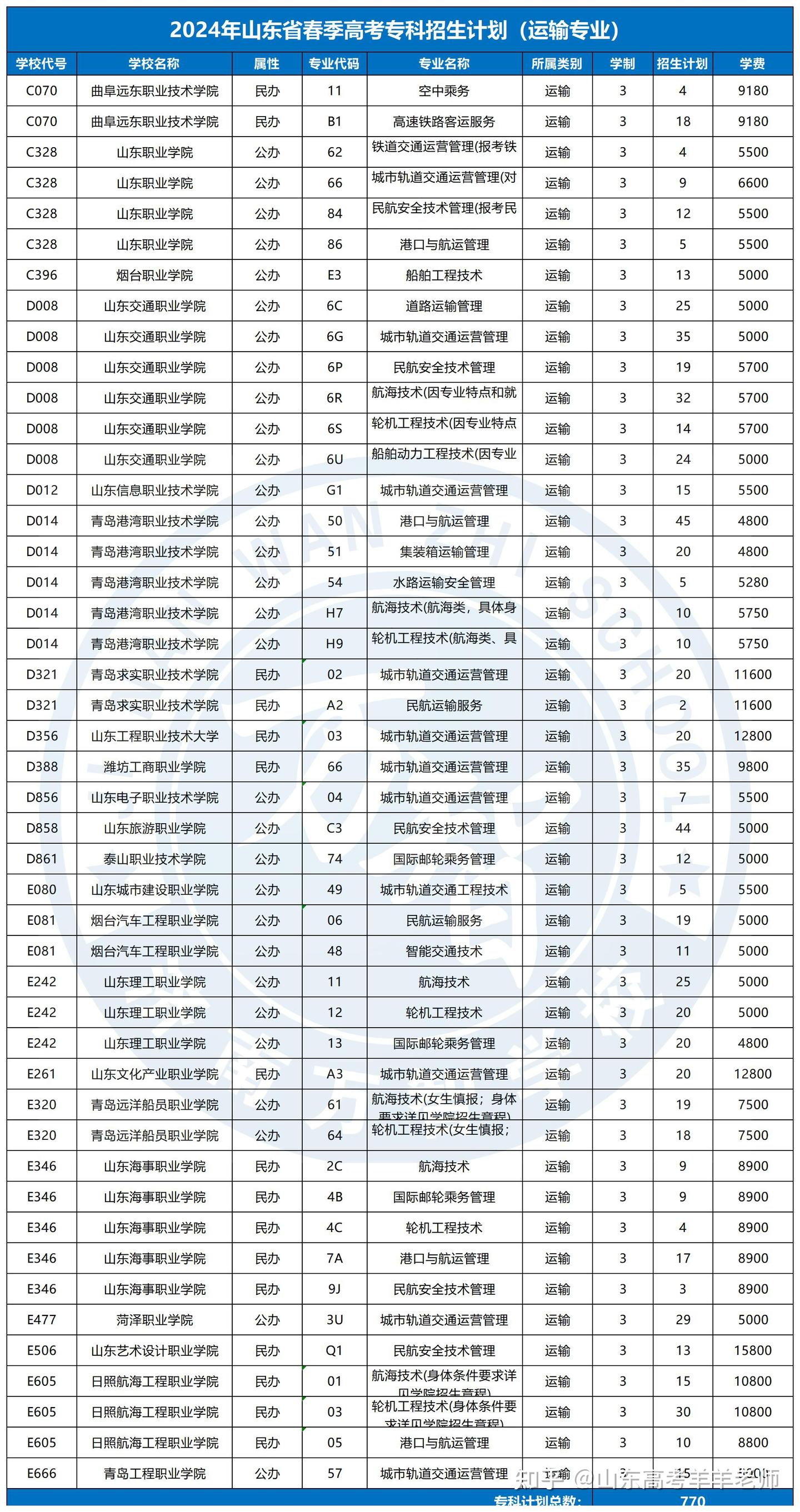 想知道山东春考能报哪些专科院校吗?赶紧收藏! - 知乎