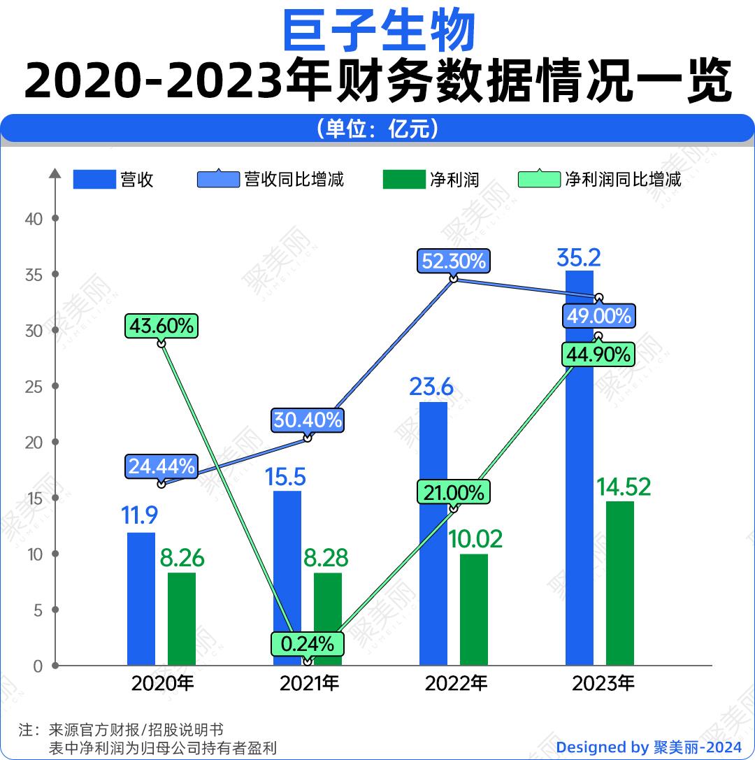 营收和净利润已经实现了5连涨,尤其是近几年,集团的营收从2021年的15
