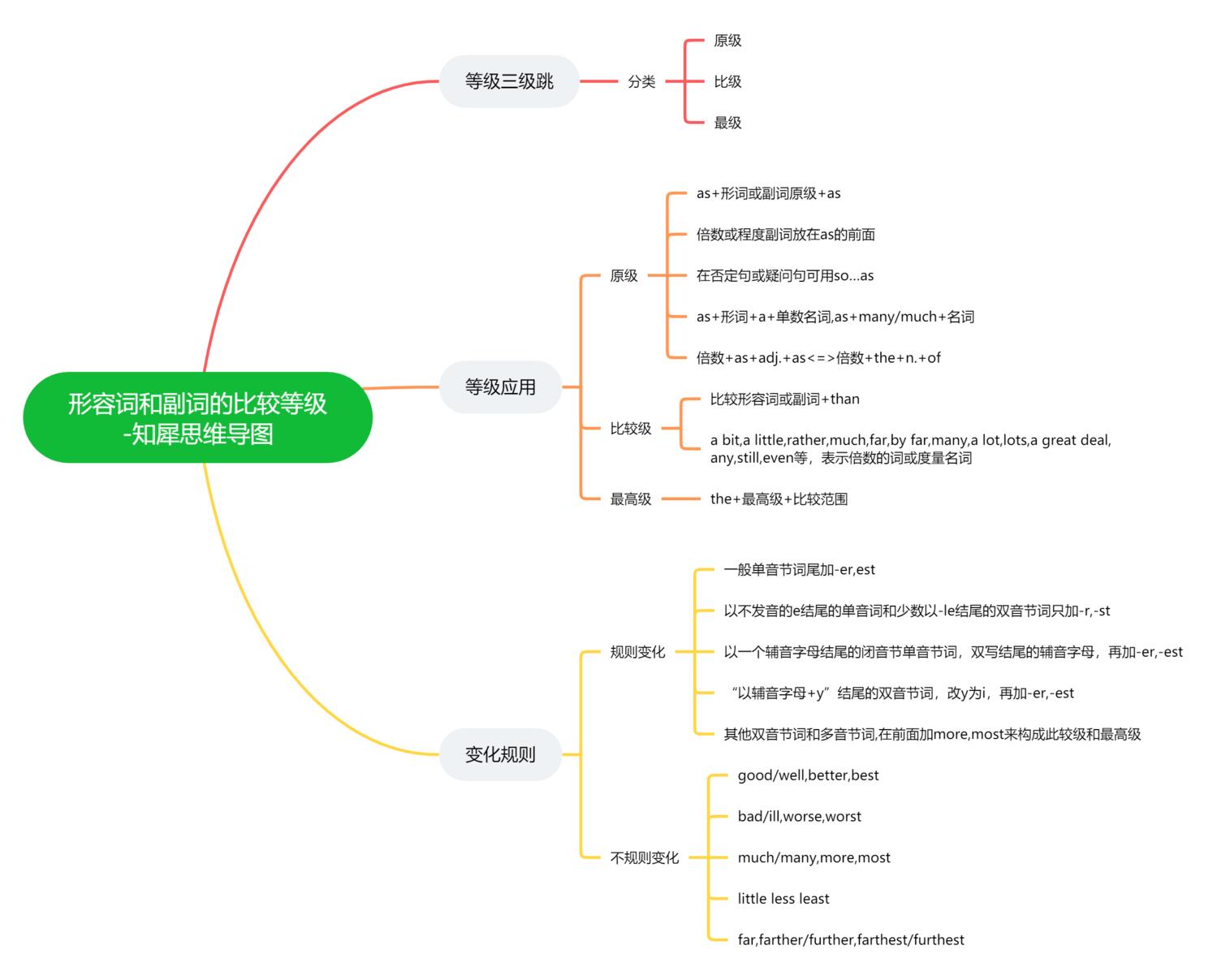 用法思維導圖英語語法之名詞思維導圖英語語法之助動詞思維導圖傳送門