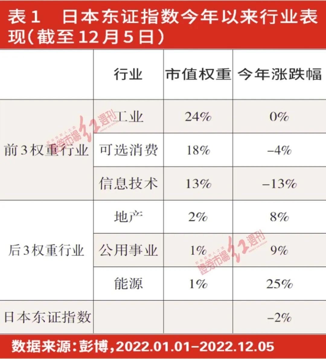 以中长期视角投资优势产业日本股市2023年可能先抑后扬- 知乎