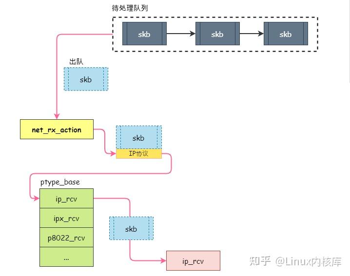  linux 