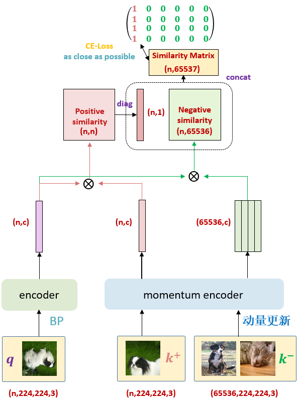 Self-Supervised Learning 超详细解读(四)：MoCo系列解读(1) - 知乎