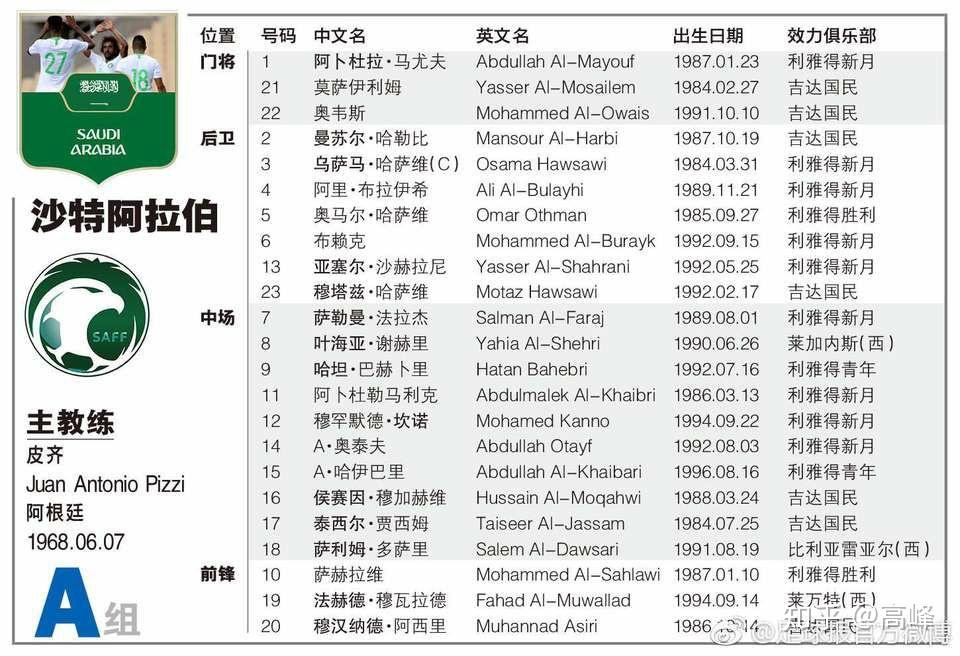 2018世界杯 A组 俄罗斯VS沙特 所有球员以及