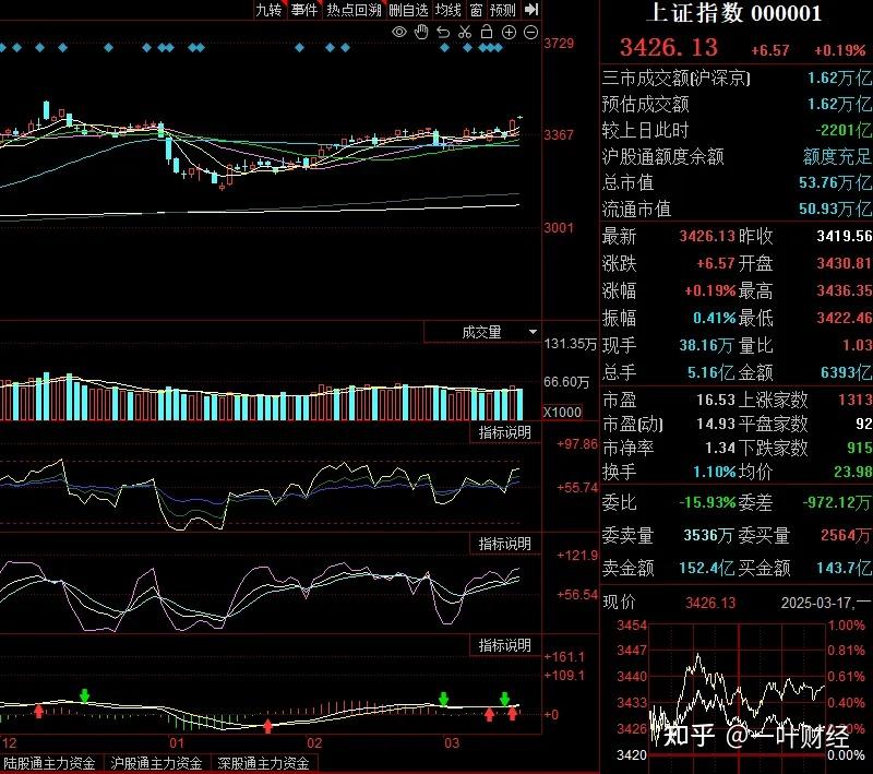 3.17收评：A股弱势普跌，明天还会如此吗？ - 知乎