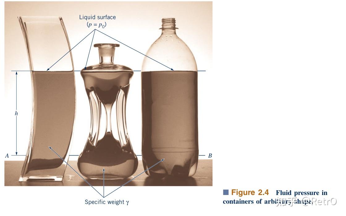 流体静力学中的压强分布